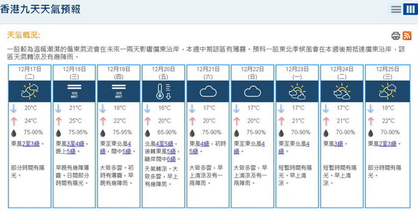 周五天氣再急跌！天文台料平安夜溫度跌至 17℃