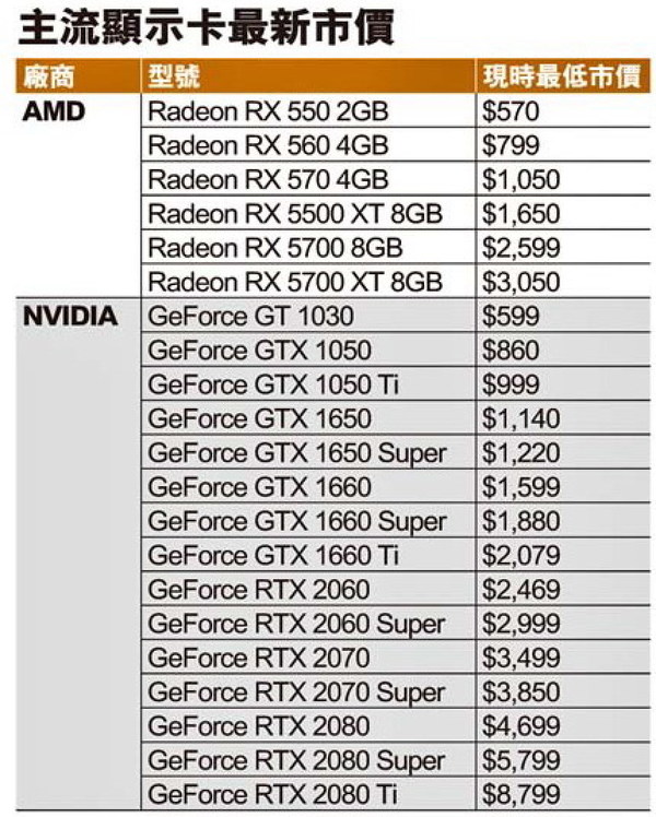 Radeon RX 5500 XT 突襲！  中價顯示卡市場大洗牌