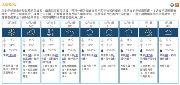 Boxing Day 後轉涼！周五新界最低僅 12℃【冷鋒殺到】