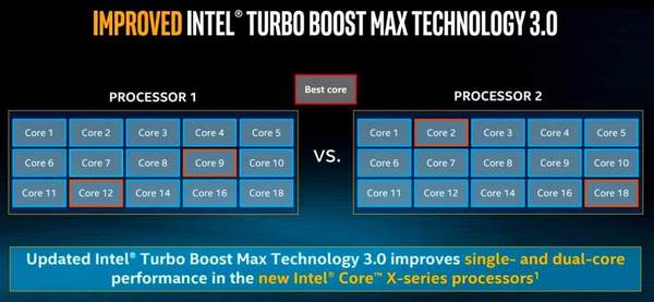 Intel「Favored Core」免費升級！LGA20XX 處理器加快效能