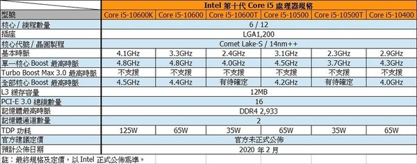 Intel LGA1200 十代 Core 型號全公開！傳明年 2 月上市