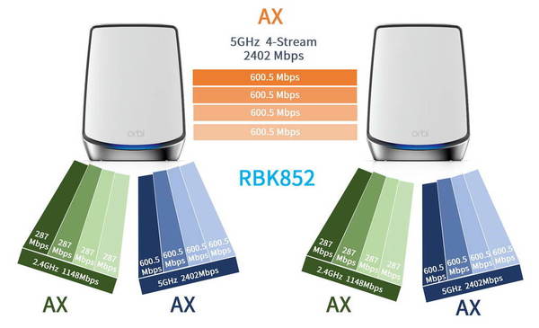 NETGEAR Orbi RBK852 實測！獨家測試真‧AX Mesh！