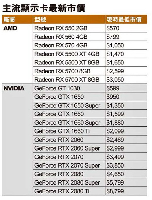 GeForce GTX 1650 跌破千元！  筍價打機卡市況分析