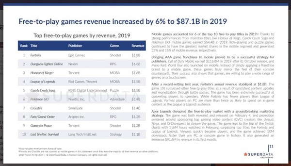 2019年十大最賺F2P遊戲 Fortnite勁賺18億美元