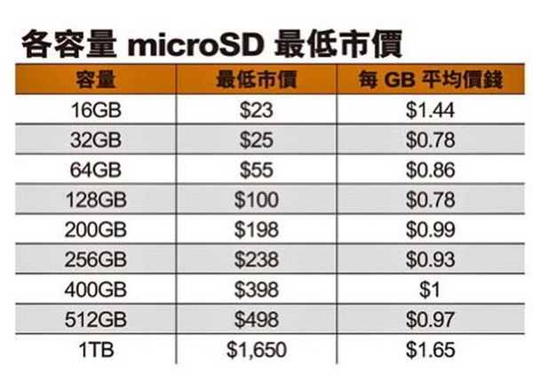 microSD 售價急升 25％！  直擊記憶卡腦場最新市況