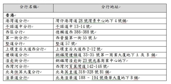 香港 8 大銀行因應疫情調整服務  過百間分行暫停營業【附受影響分行列表】