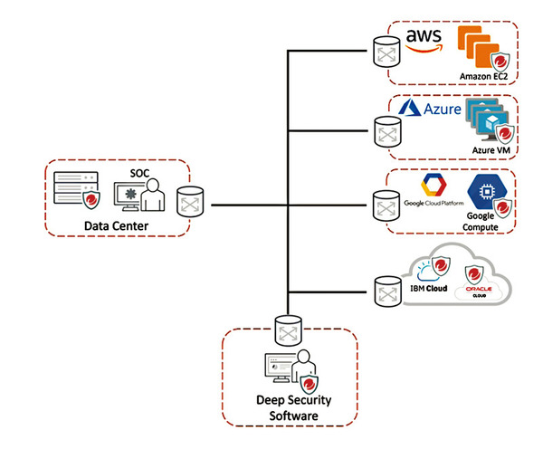 趨勢科技 Deep Security 單一代理程式  掌控混合雲保安