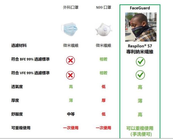 【網購口罩】英國可重用 VFE99.9％ 四層納米纖維口罩  圍巾式設計功效超越一般 3 層醫學口罩？