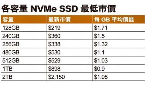 ＄900 有找 1TB NVMe SSD！  加價潮中執筍貨