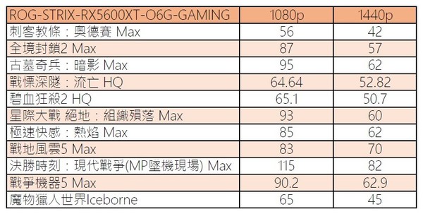 11款遊戲實測 Radeon RX 5600 XT