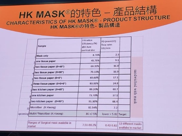 K Kwong 香港製造 HK Mask 可換式口罩發佈 月產 200 萬濾芯外層布套可自製