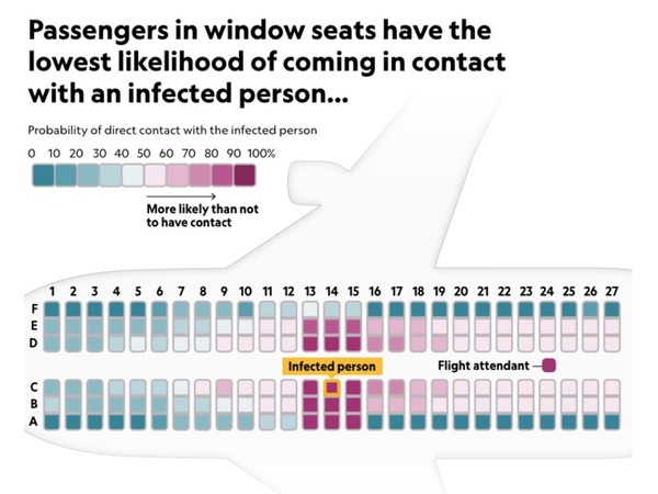 【新冠肺炎】飛機靠窗座位最安全？《國家地理雜誌》指空中服務員平均播毒予 4.6 人