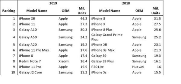 2019 年全球手機銷量榜出爐！iPhone 11 Pro 只排第 9！