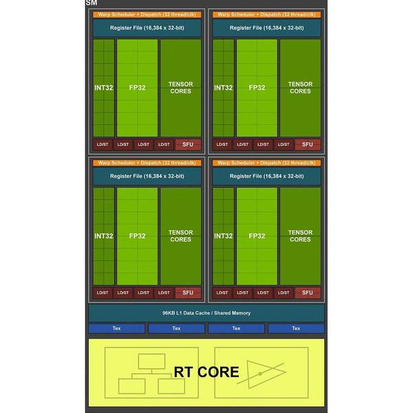 NVIDIA Ampere 效能初曝光！較 TITAN RTX 快 40％