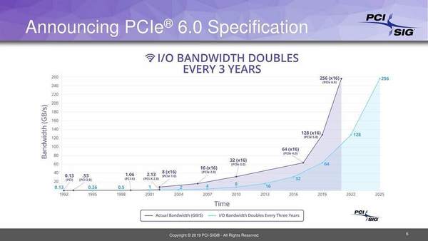 PCI Express 6.0 進度順利明年推出！x16 介面頻寬 128GB/s