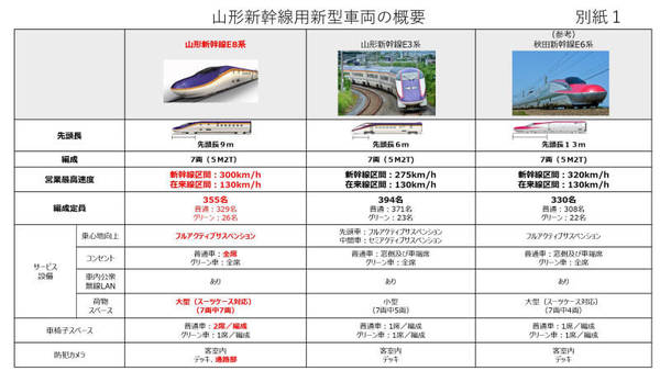 山形新幹線更新 2024年投入E8系