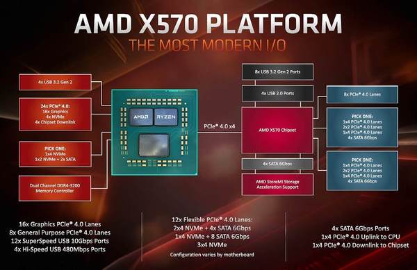 AMD B550 平民版 PCI-E 4.0 晶片！傳最快五月發售