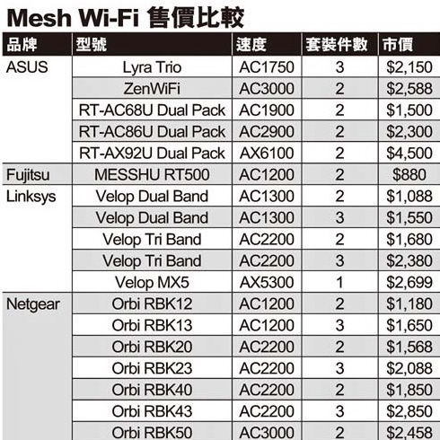 AX Mesh Wi-Fi 創新低價！跌破＄2000！