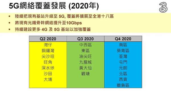 3HK 預告 2020 年 5G 網絡覆蓋全港及提供 5G CA 服務