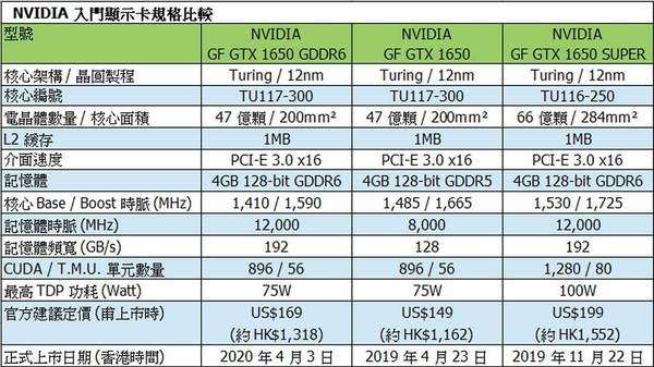 【實測】NVIDIA 突加推 GTX 1650 GDDR6！＄1350 入門卡開賣