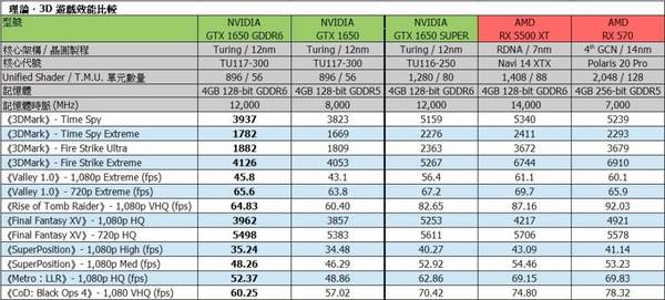 【實測】NVIDIA 突加推 GTX 1650 GDDR6！＄1350 入門卡開賣