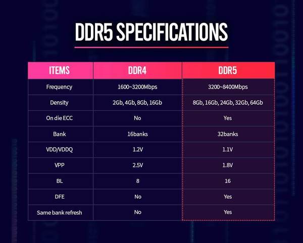 Samsung DDR5 今年量產！最快 8.4GHz‧單顆 8GB 容量