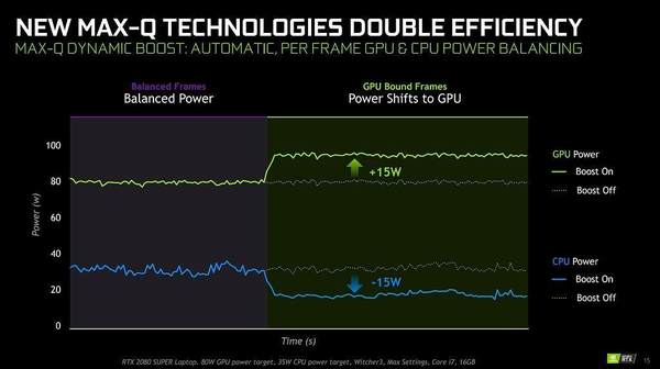 NVIDIA 推出筆電版 RTX 2070／2080 SUPER！最強打機 GPU