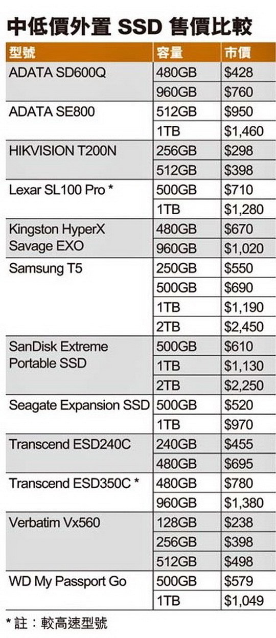 512GB 跌破＄400！ 外置 SSD 腦場筍購攻略