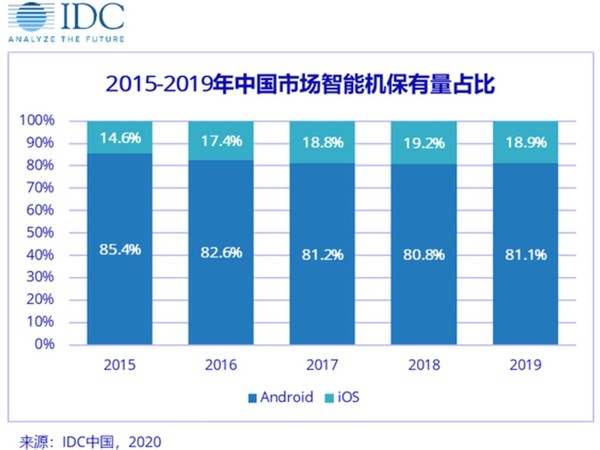 IDC 報告：iPhone SE 明顯吸引舊 iPhone 用家升級
