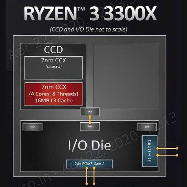 AMD 平價四核 Ryzen 3 3100／3300X！鐵定 5．22 上市