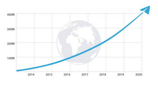 Telegram 每月活躍用戶突破 4 億！將推多人視像會議功能