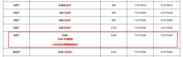 3HK 推 120GB 特大流量季卡！每 GB 只需 HK＄1.58