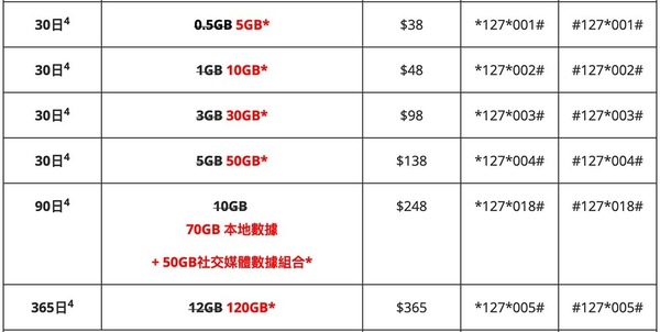 120GB 4.5G 特大流量「年卡」HK＄310 起  可攜號轉台 3HK 官方卡更可靠