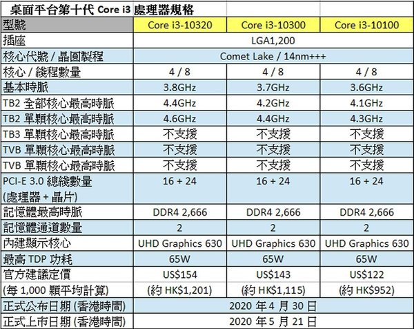 Intel 十代 Core 正式登場！最高 10 核心‧5.3GHz Turbo 時脈
