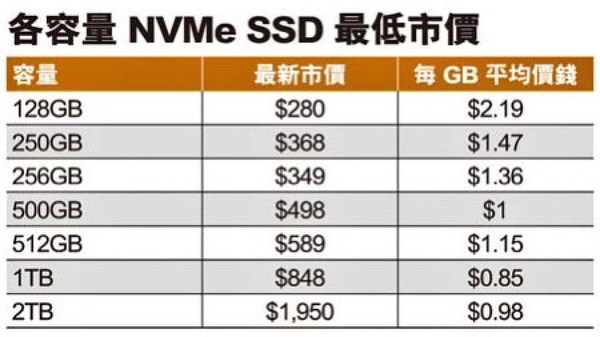 1TB 低見＄850 有找！  NVMe SSD 售價調頭向下