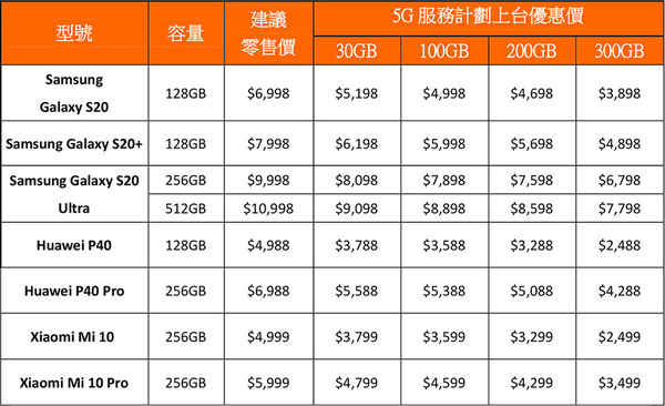 中國移動香港推  5G 服務計劃！大灣區通訊、應用權益俱備