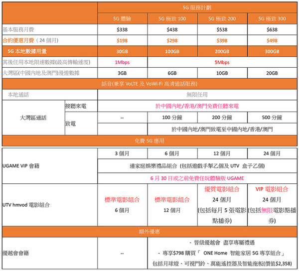 中國移動香港推  5G 服務計劃！大灣區通訊、應用權益俱備