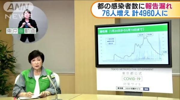 【日本疫情】小池百合子公布東京保健所計算確診人數錯亂 多人漏報或重複計算
