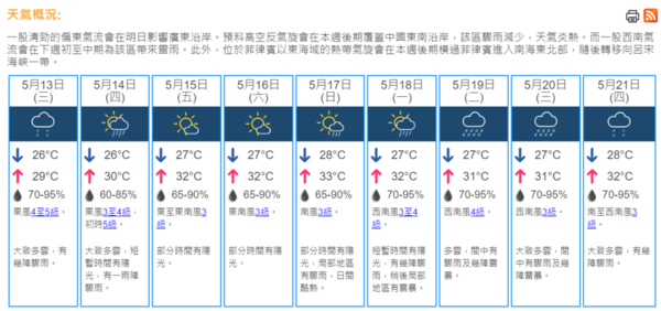 【會打風？】天文台預料熱帶風暴周日逼近香港 600 公里範圍  