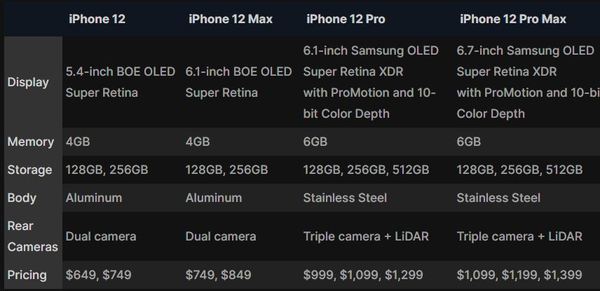 iPhone 12 最低容量將調高！64GB 不敷應用？！【附完整規格定價表】