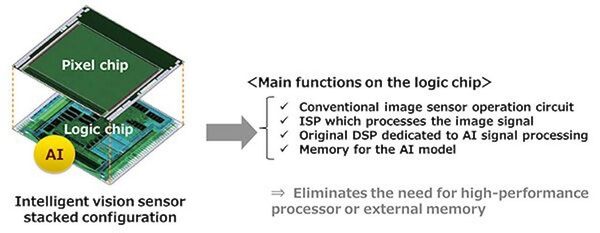 Sony 全新 IMX500 攝影 Sensor 將備 AI 功能