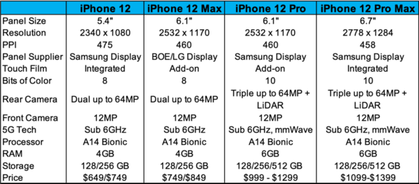 iPhone 12‧12 Pro 更多規格曝光！螢幕解像度、色彩、鏡頭全升級！【附規格表】