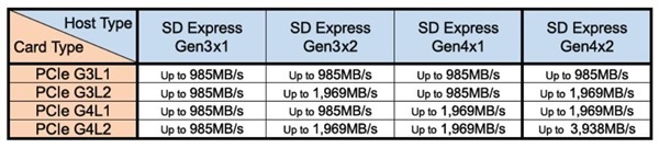 SD Association 發布 8.0 規範！速度接近 4GB／s！