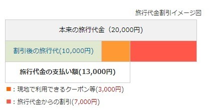 日本推「GO TO Campaign」振興旅遊業！補貼旅遊並發行優惠券