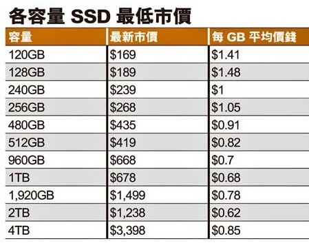 2TB 巨量 SSD 選購指南！每 GB 成本抵至＄0.62！