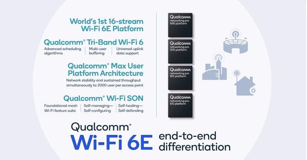 Qualcomm 發布 Wi-Fi 6E 晶片！極速 10.8Gbps‧2000 人同時使用！