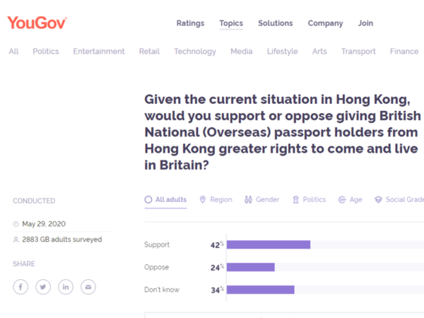 【BNO 有乜用？】民調顯示  42％ 英國人支持給予香港 BNO 持有人居英權