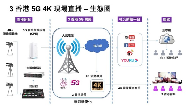 3HK 成功以 5G 網絡進行音樂會直播