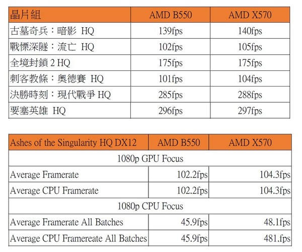 24核超高性價比系統 Ryzen 3900X‧ B550平台實測