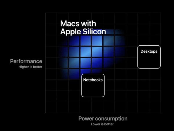 【WWDC2020】Apple Mac 機終於棄 Intel！回歸 Apple Silicon 自家晶片